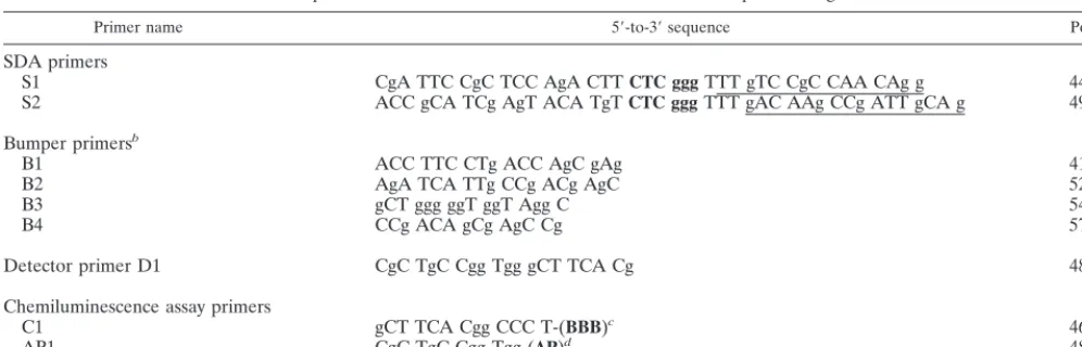 TABLE 1. Primer sequences for tSDA and RT-SDA of M. tuberculosis complex �-antigen DNA and mRNA