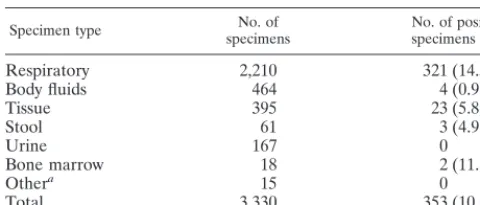 TABLE 1. Specimen types and recovery of mycobacteria
