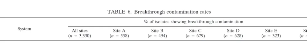 TABLE 5. TTD of M. tuberculosis for AFB smear-positive andsmear-negative isolates in BACTEC 960 and 460 TB systems