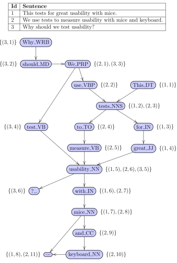 Figure 2.1: Opinosis Graph. An example Opinosis graph for a given set of sentences.