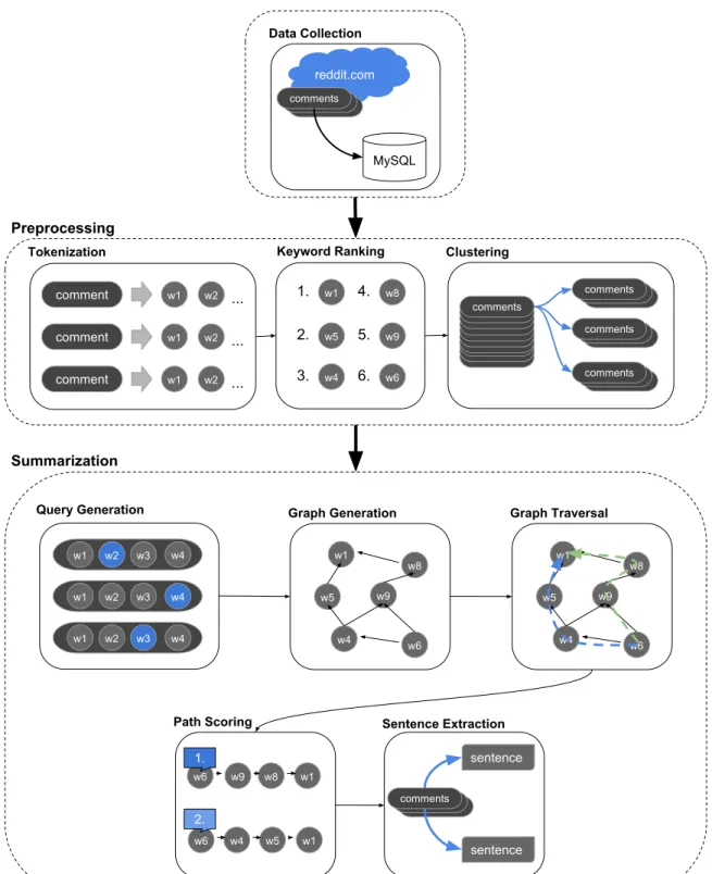 Figure 2.2: SPORK Summarization Pipeline. (adapted from [32])