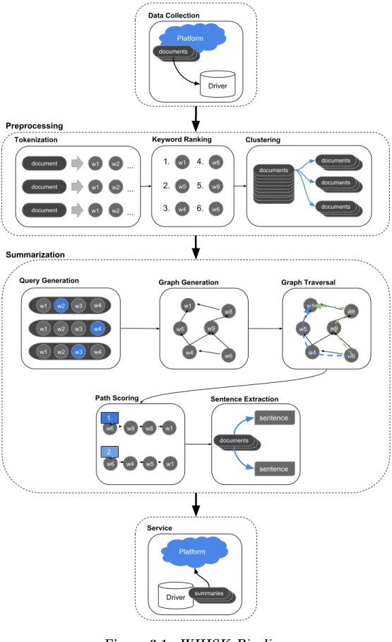 Figure 3.1: WHISK Pipeline