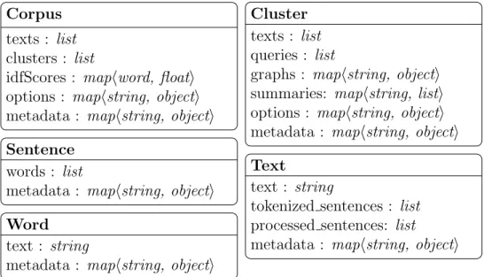 Figure 3.2: WHISK Data Model. An overview of the generic data model in WHISK.