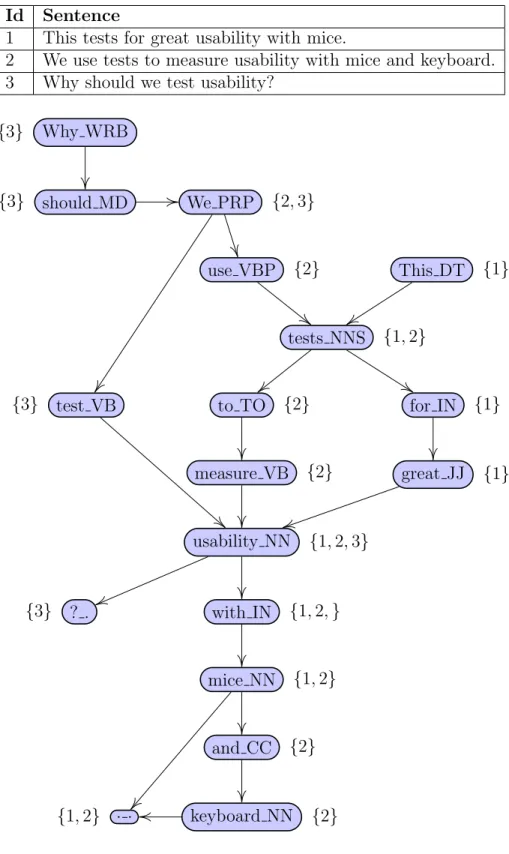 Figure 3.3: Sentence-Id Graph. An example sentence-id graph for a given set of sentences.