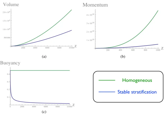 Figure 4.1: A comparison of mixing in ⇢ 0 a (z) = (1.0037)(z + 10) 3 and homogeneous ambient background densities