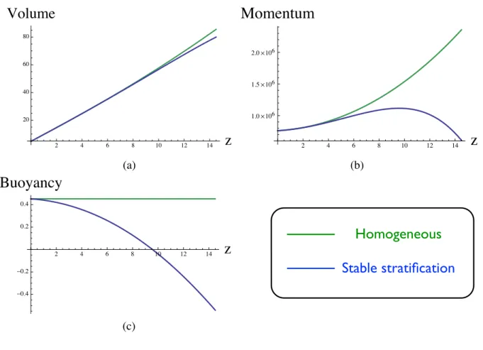Figure 4.2: A comparison of mixing in linear and homogeneous ambient background densities