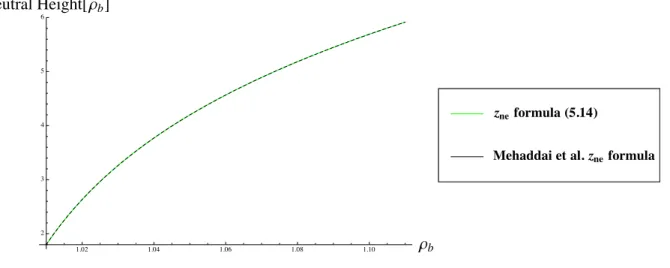 Figure 5.3: Neutral buoyant height formula (5.14) and the corresponding formula in [26] in terms of