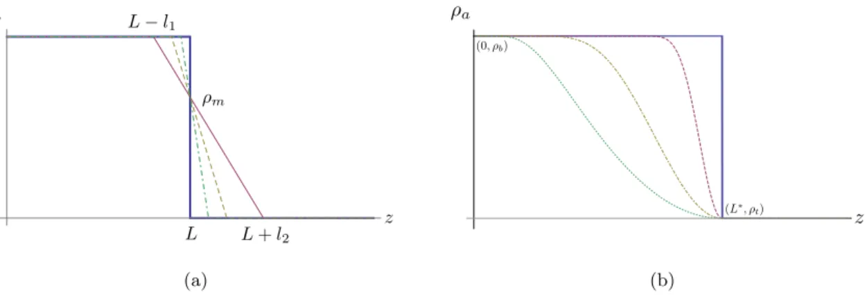 Figure 6.1: (a) Step function (thick) approximated by a series of constant-linear-constant profiles (solid, dashed, to dot-dashed) of increasing steepness of linear part