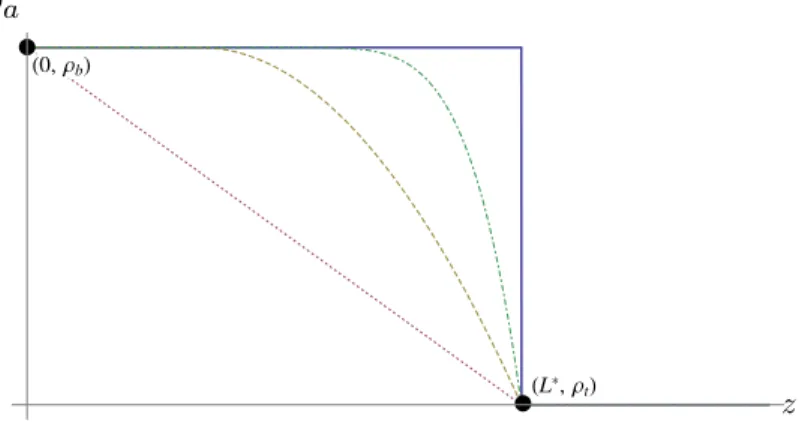 Figure 6.3: Two layer (thick) and linear (dotted), quadratic (dashed), quintic (dot-dashed) density profiles decreasing from ⇢ b to ⇢ t within distance L ⇤ .