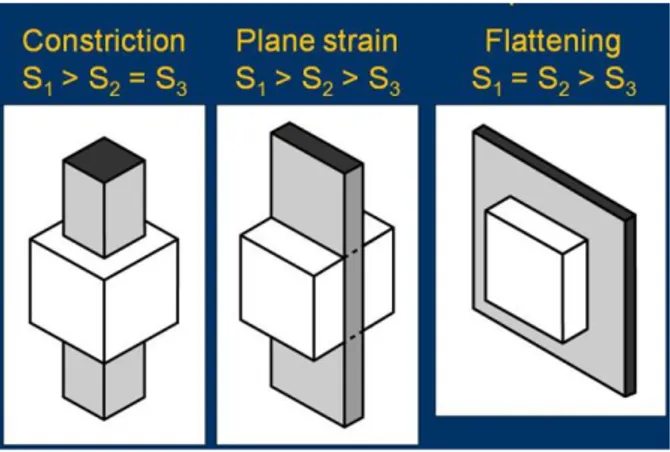 Figure 1 - The three main strain geometries. The white box represents a rock before deformation and the gray shape  after deformation under each type of strain