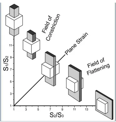 Figure 2 - A Flinn diagram. Above a k value (slope) of 1, rocks are considered constrictional