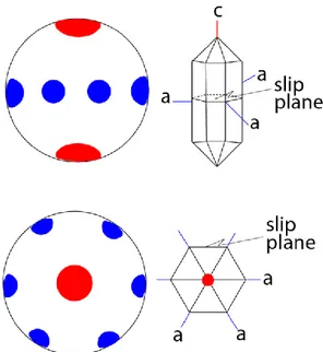 Figure 3 - The top figures show a quartz crystal with an active basal &lt;a&gt; slip and the corresponding stereonet of  quartz c- and a-axes on the right