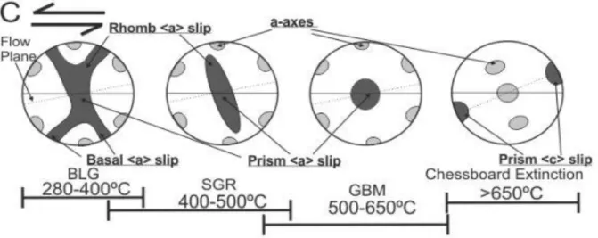 Figure 6 - Active slip planes in quartz in &lt;a&gt; slip directions. From (Schmid and Casey 1986)