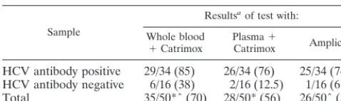 TABLE 1. Comparison between HCV RNA detection by RocheAmplicor and by whole blood or plasma in Catrimox tests