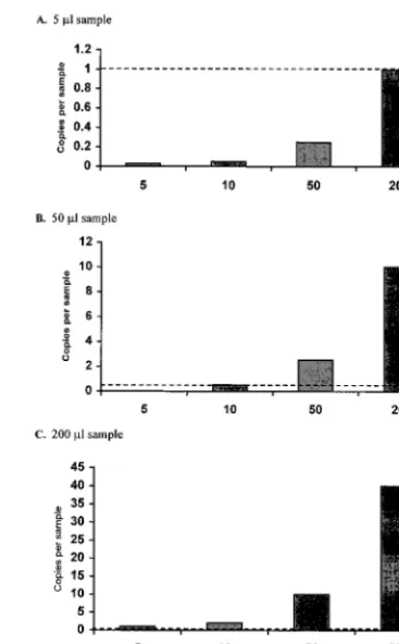FIG. 2. Demonstration of the number of HCV RNA copies present in agiven sample volume at various RNA concentrations