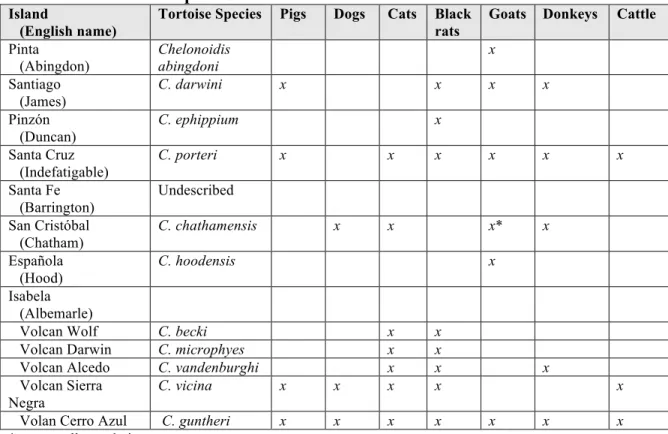 Table 3.1 Introduced Species/ Tortoises  