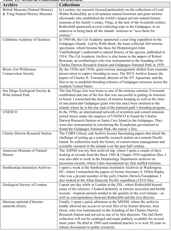 Table 1.3 Archival Collections Researched 