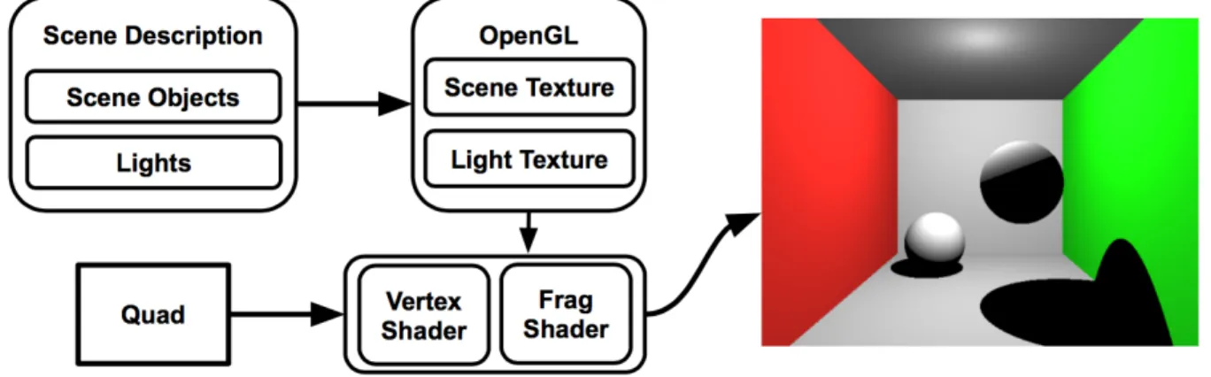 Figure 19: OpenGL raytracing pipeline overview