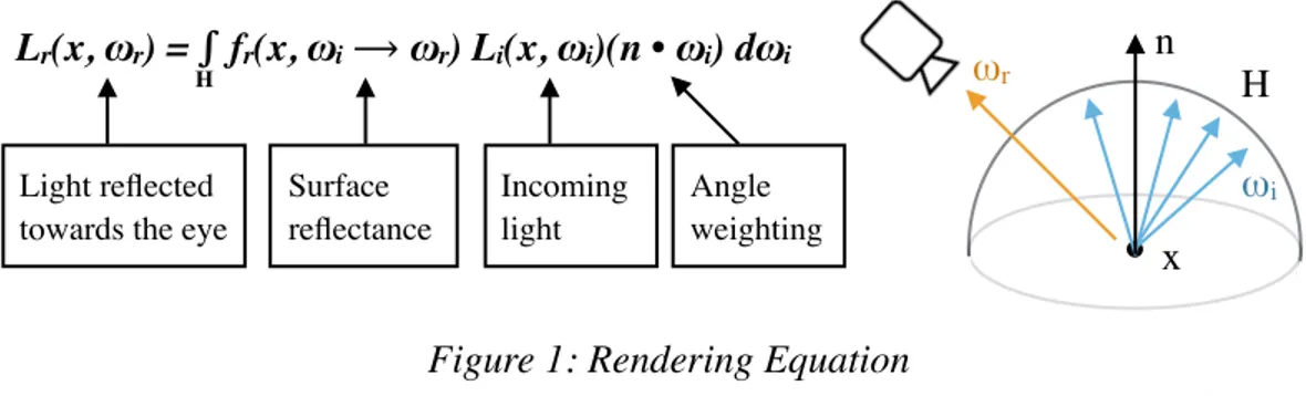 Figure 1: Rendering Equation