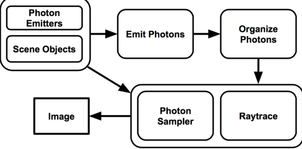 Figure 3: Photon Mapping pipeline overview