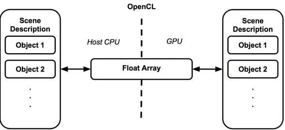 Figure 4: Reliably moving data between Host and GPU during execution.
