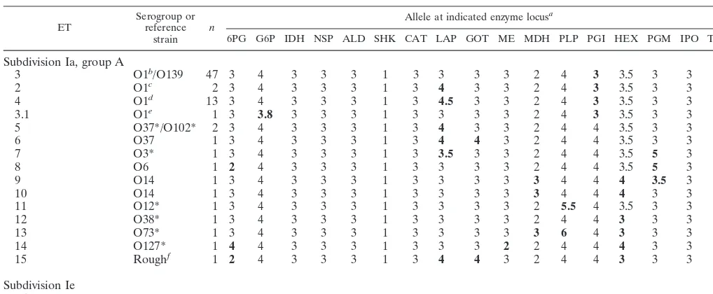 TABLE 2. Allele proﬁles of 16 ETs in division I