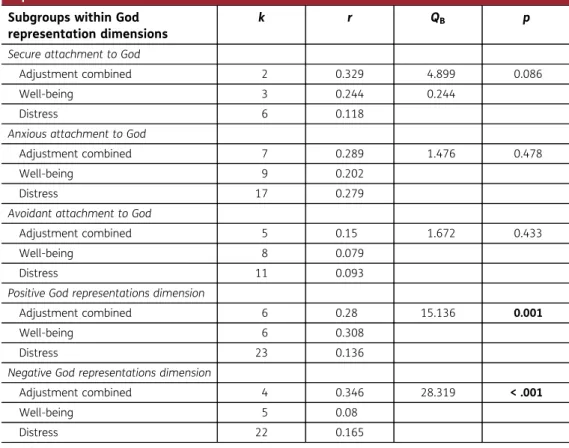 Table 7. Differences between adjustmental aspects in strength of association with the God representation dimensions