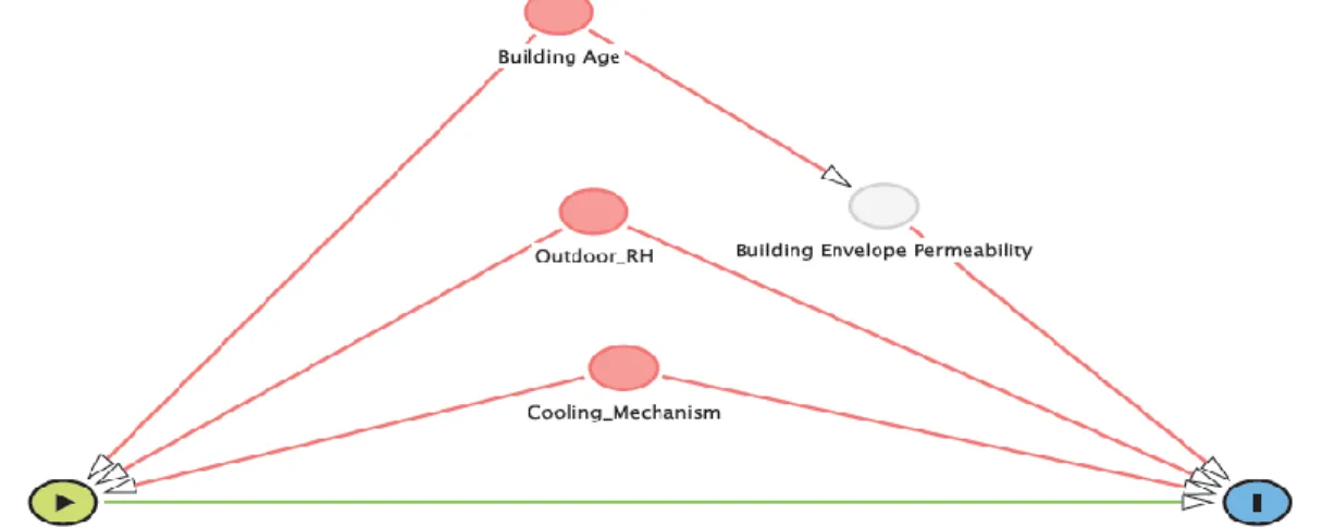 FIGURE 5.3. DIRECTED ACYCLIC GRAPH (DAG) FOR THE ASSOCIATION BETWEEN  WATER DAMAGE AND INDOOR RELATIVE HUMIDITY (RH) CONTROL (MODEL 2) 