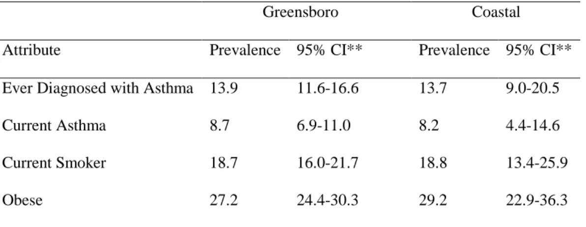 TABLE 1.1. ASTHMA AND RISK FACTOR PREVALENCE (77)  AHEC* Region 
