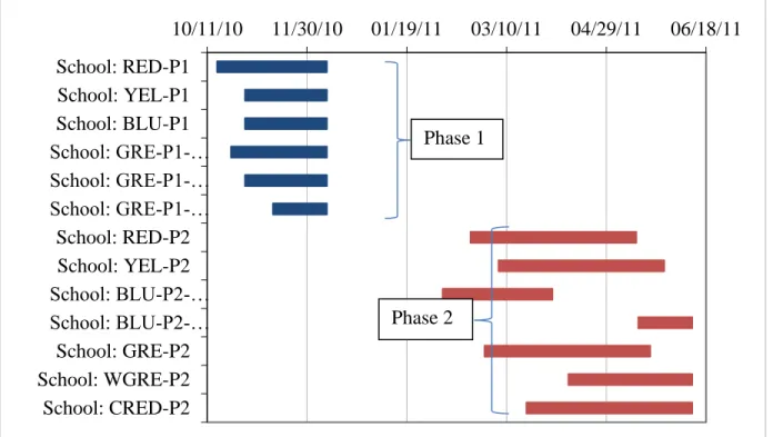 FIGURE 5.1: FOLLOW-UP SCHEDULE FOR EACH SCHOOL