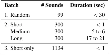Table 1: Batches of sounds that were used in our task.