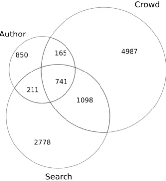 Figure 3: Type overlap between author tags, crowd tags andthe search terms from the Freesound search logs.
