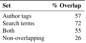 Table 2: Token overlap between the crowd-labels and othersets. ‘Both’ refers to the intersection of the author tags andthe search terms.