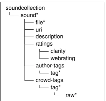 Figure 4: The XML structure of our resource. Elementsthat may occur multiple times are marked with an asterisk.