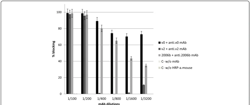 Fig. 4 Blockade with anti-NoV mAbs of VLP binding to saliva samples. Microtiter plate wells were coated with saliva from a secretor individual at1:500