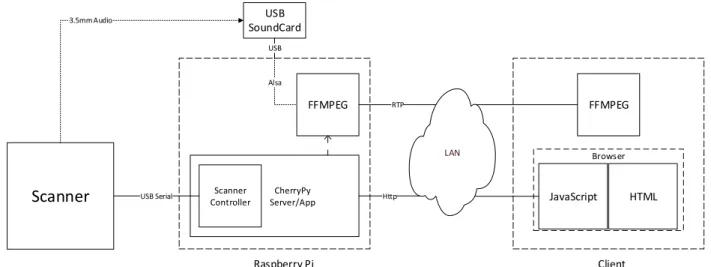 Figure 2: Software Overview 