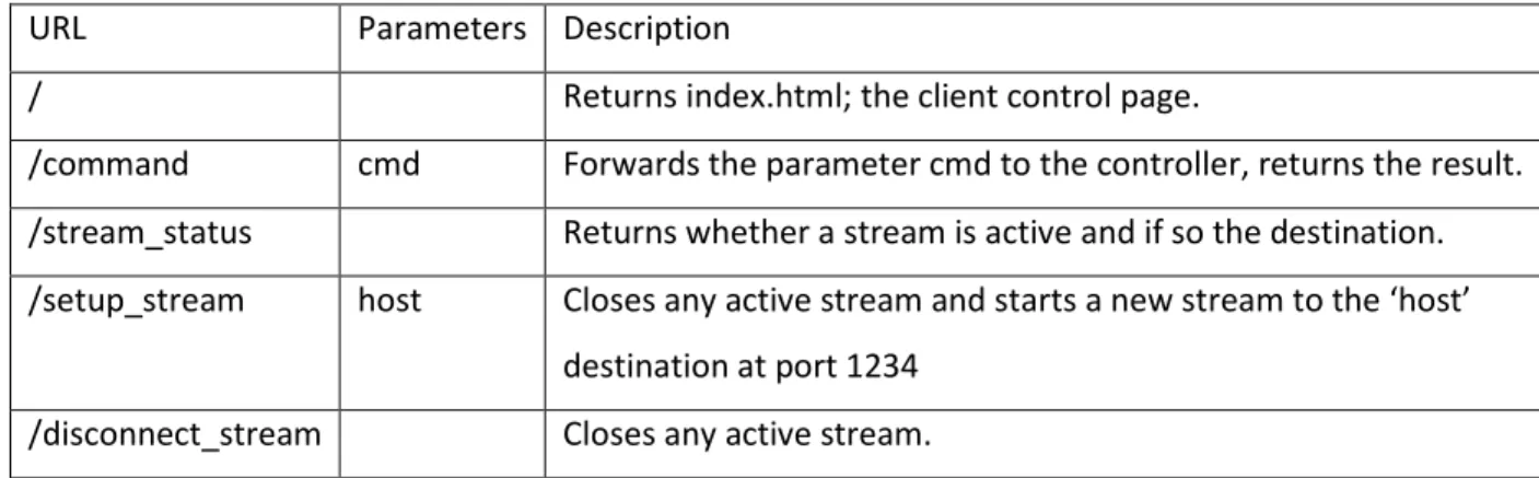Table 3: Web API 