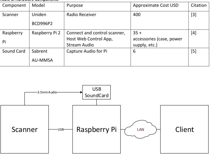 Table 1: Hardware Components 