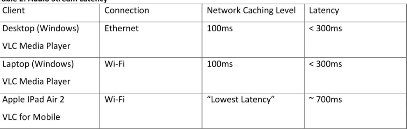 Table 2: Audio Stream Latency 