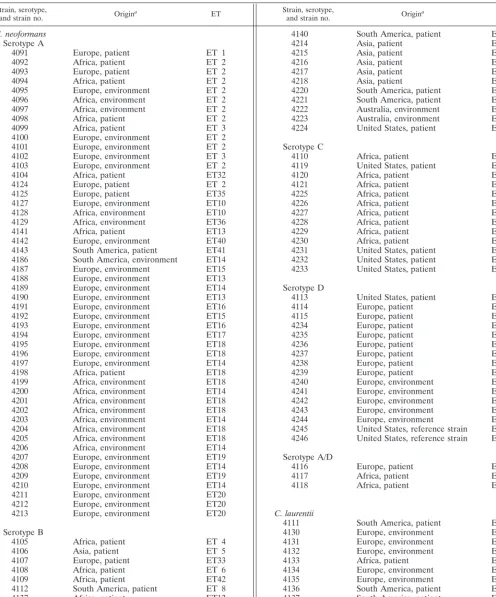 TABLE 1. Origins and ETs of Cryptococcus strains