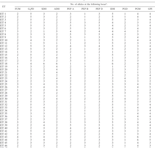 TABLE 2. Allelic composition of each ET