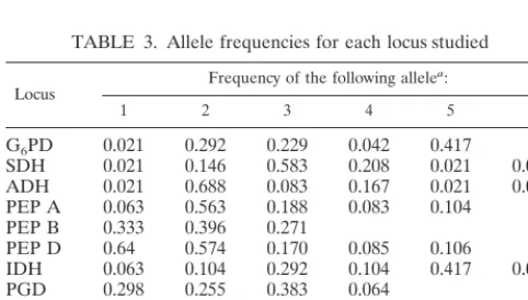 FIG. 2. First plane projection of FCA in two informative axes of all ETsobserved. Axes 1 and 2 represent 15.78 and 11.00% of the overall variability,