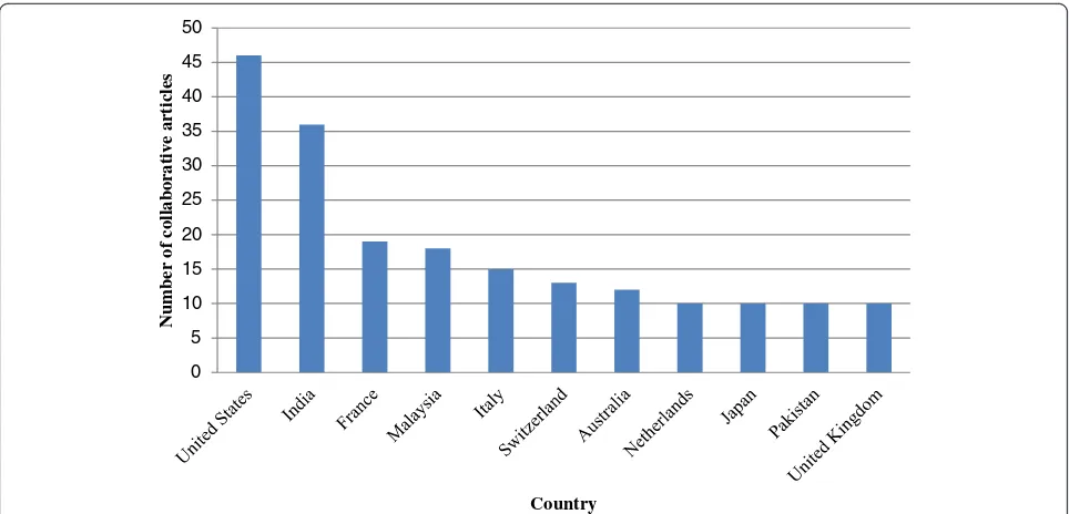 Fig. 2 The most 11 internationally collaborative countries/territories with Arab world