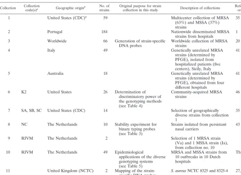 TABLE 1. Characterization of the S. aureus collections used in this study