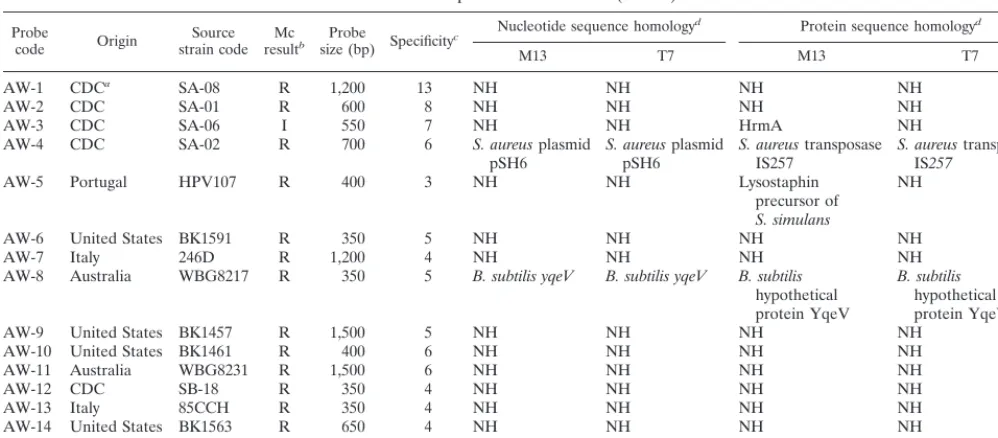 TABLE 2. Summary of the demographic data and the sequence homologies from the RAPD-generated S