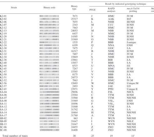 TABLE 4. Analysis of the discriminatory power of the binary typing method compared with other genotyping techniques, estimated on thebasis of the typing results for epidemiologically unrelated MRSA strains from New York City and geographically diverseS