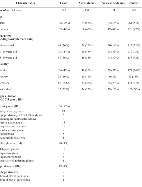table 1: characteristics of cases and controls