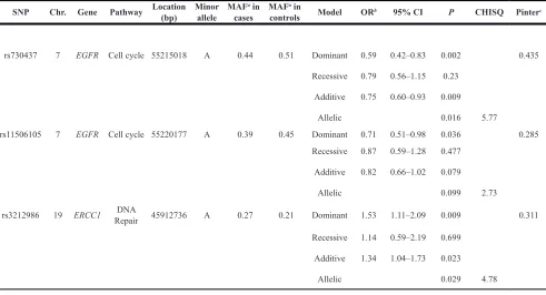 table 2: summary results for snPs associated with pediatric brain tumors