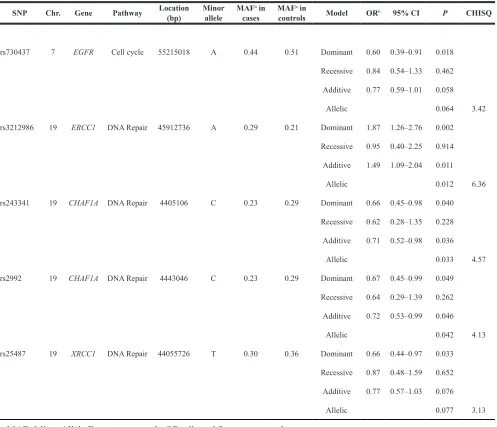 table 3: summary results for snPs associated with astrocytoma subtype