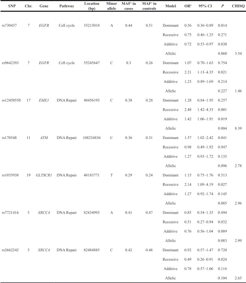 table 4: summary results for snPs associated with non-astrocytoma subtype